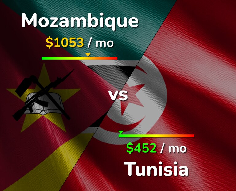Cost of living in Mozambique vs Tunisia infographic