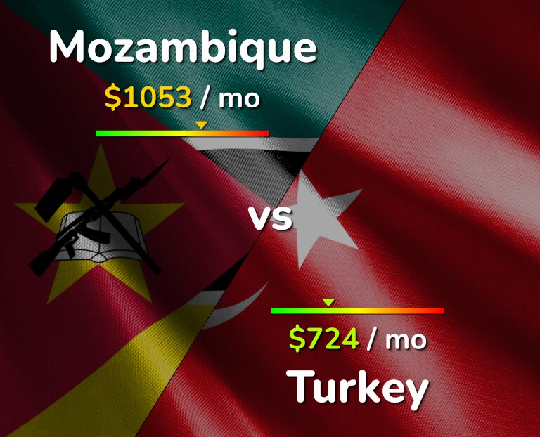 Cost of living in Mozambique vs Turkey infographic