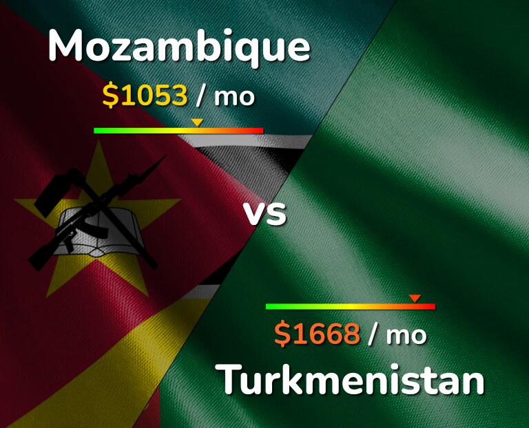 Cost of living in Mozambique vs Turkmenistan infographic