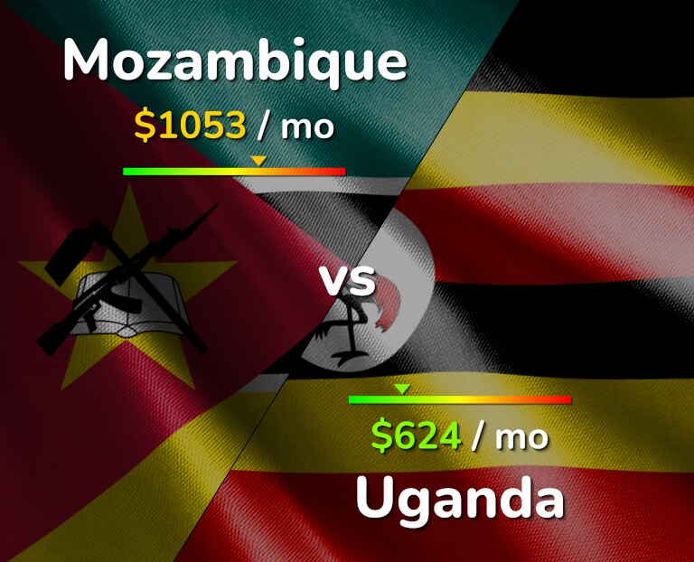 Cost of living in Mozambique vs Uganda infographic