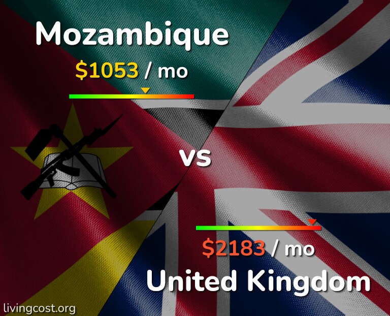 Cost of living in Mozambique vs United Kingdom infographic
