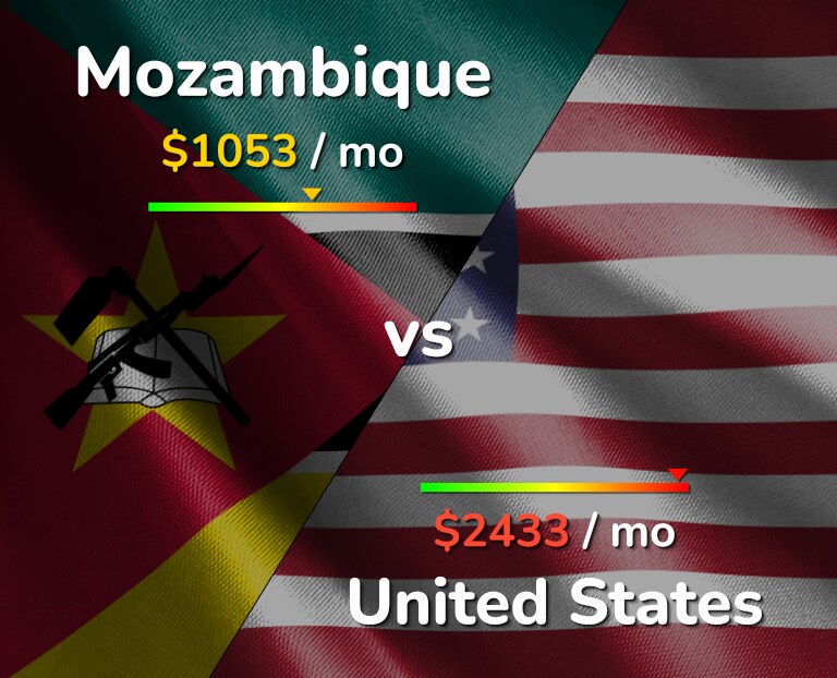 Cost of living in Mozambique vs United States infographic