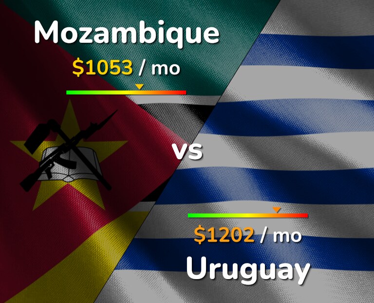 Cost of living in Mozambique vs Uruguay infographic