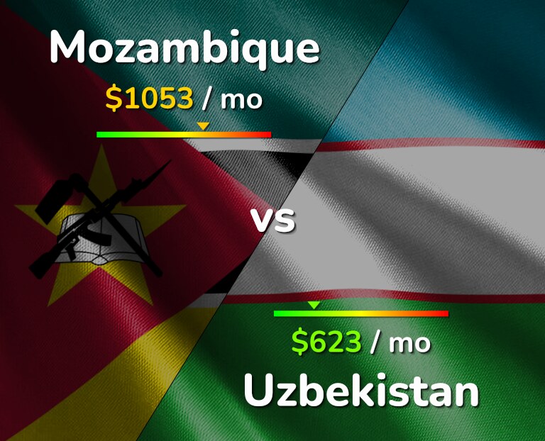 Cost of living in Mozambique vs Uzbekistan infographic