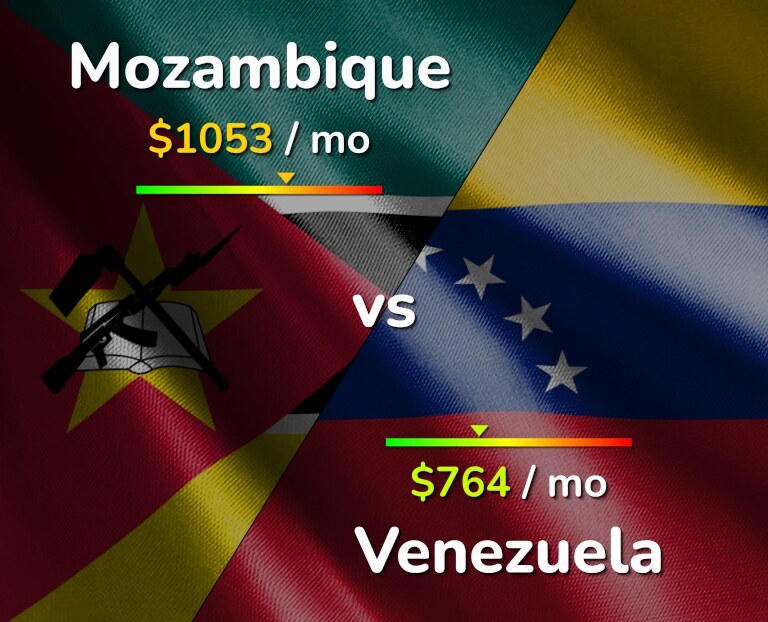 Cost of living in Mozambique vs Venezuela infographic