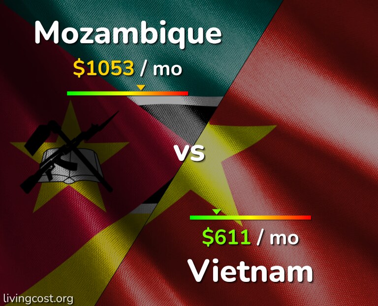 Cost of living in Mozambique vs Vietnam infographic