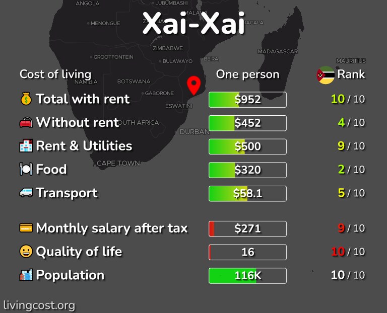 Cost of living in Xai-Xai infographic