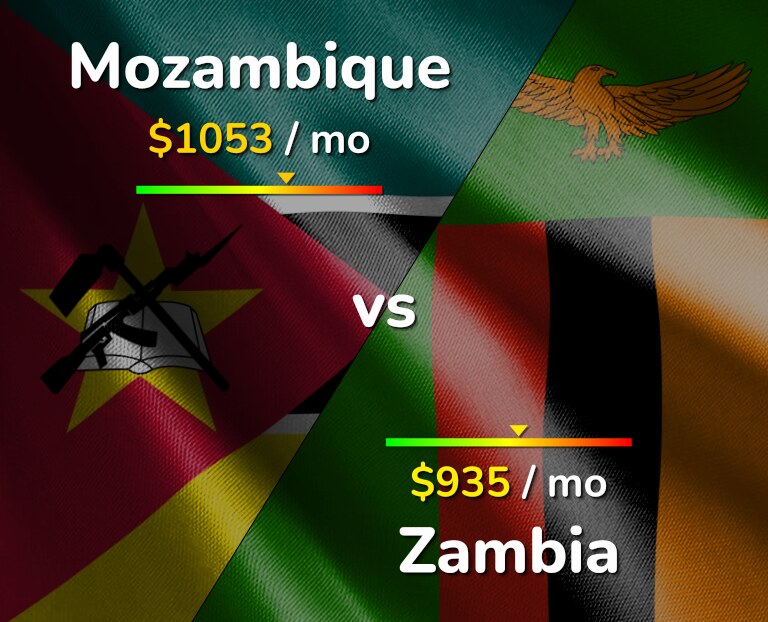 Cost of living in Mozambique vs Zambia infographic