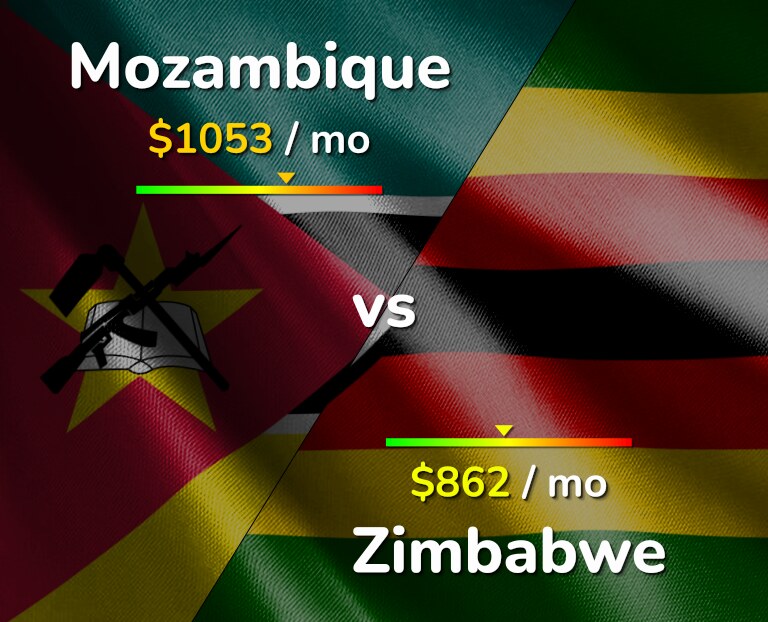 Cost of living in Mozambique vs Zimbabwe infographic
