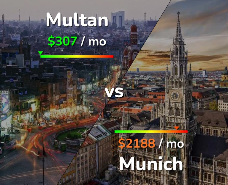 Cost of living in Multan vs Munich infographic