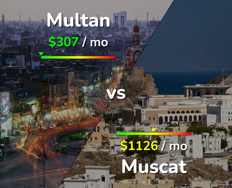 Cost of living in Multan vs Muscat infographic