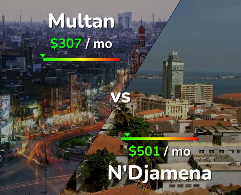 Cost of living in Multan vs N'Djamena infographic
