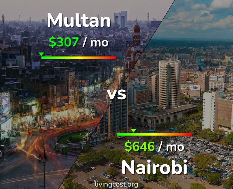 Cost of living in Multan vs Nairobi infographic