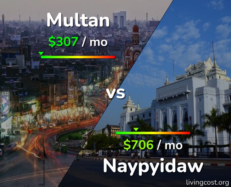 Cost of living in Multan vs Naypyidaw infographic