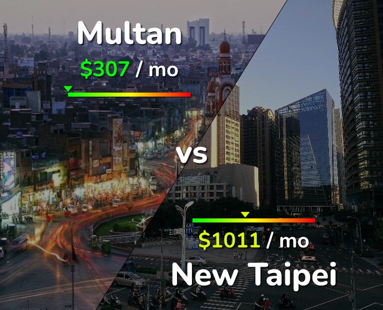 Cost of living in Multan vs New Taipei infographic