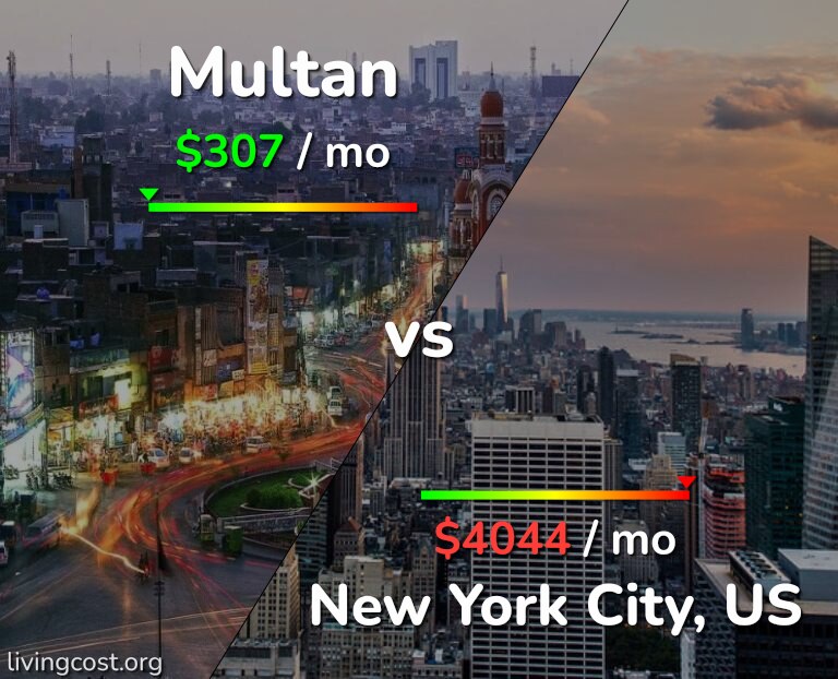 Cost of living in Multan vs New York City infographic