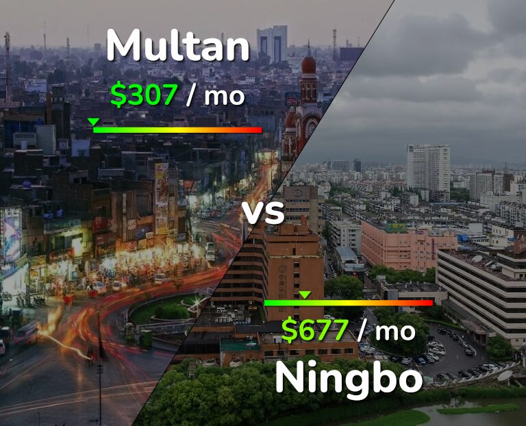 Cost of living in Multan vs Ningbo infographic