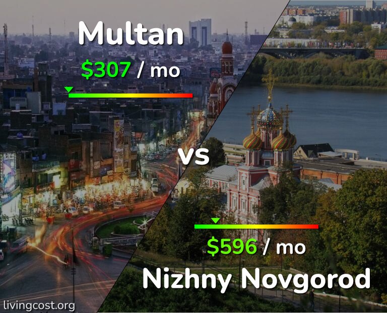 Cost of living in Multan vs Nizhny Novgorod infographic