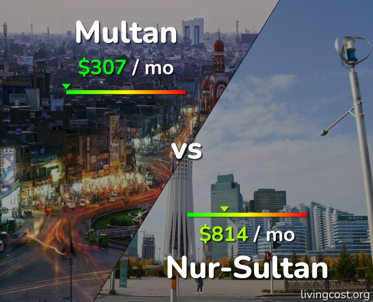 Cost of living in Multan vs Nur-Sultan infographic