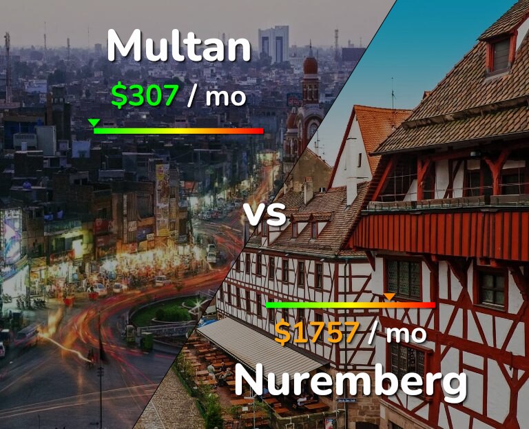 Cost of living in Multan vs Nuremberg infographic