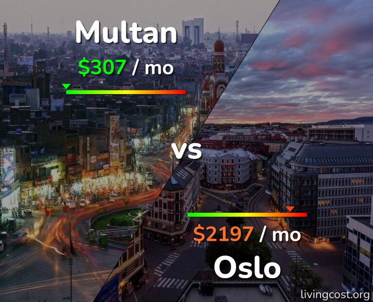 Cost of living in Multan vs Oslo infographic