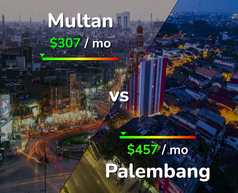 Cost of living in Multan vs Palembang infographic