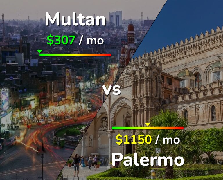 Cost of living in Multan vs Palermo infographic