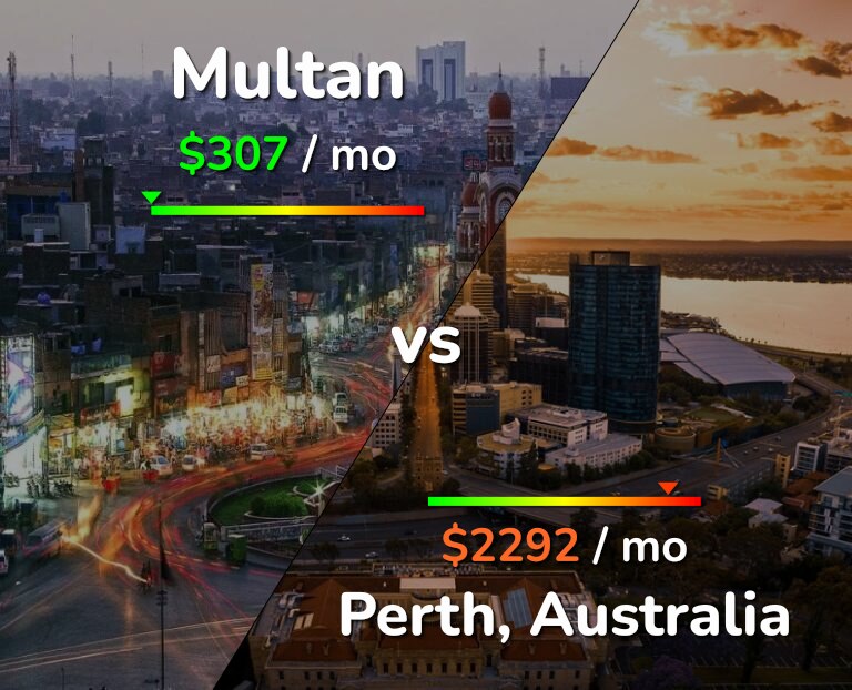 Cost of living in Multan vs Perth infographic