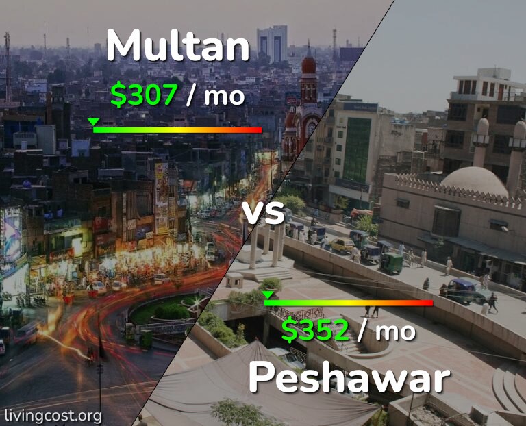 Cost of living in Multan vs Peshawar infographic