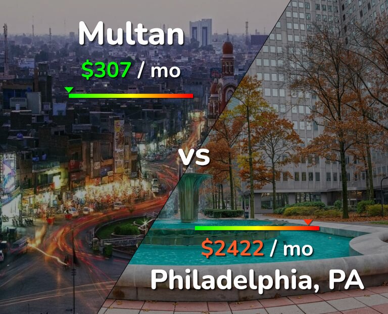 Cost of living in Multan vs Philadelphia infographic