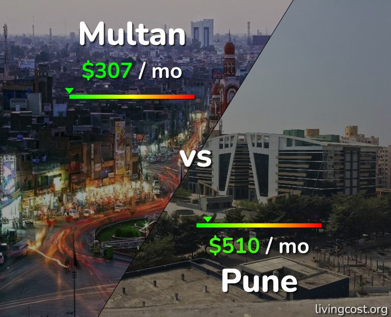 Cost of living in Multan vs Pune infographic