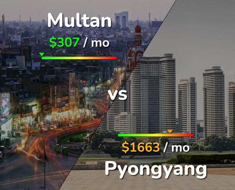 Cost of living in Multan vs Pyongyang infographic