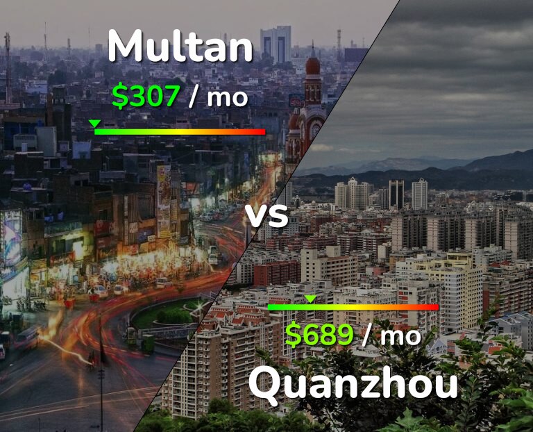 Cost of living in Multan vs Quanzhou infographic