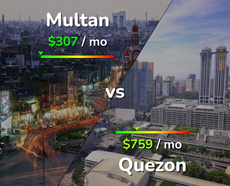 Cost of living in Multan vs Quezon infographic