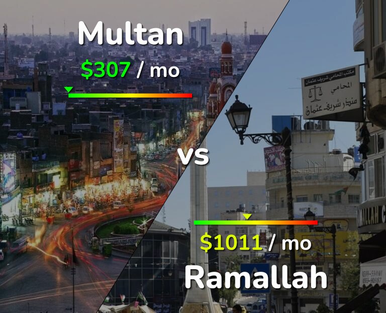 Cost of living in Multan vs Ramallah infographic