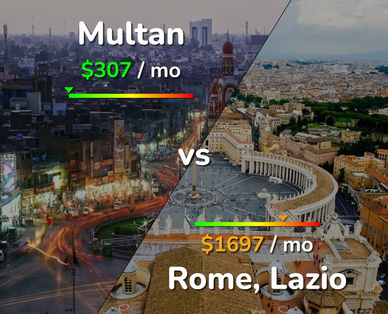 Cost of living in Multan vs Rome infographic