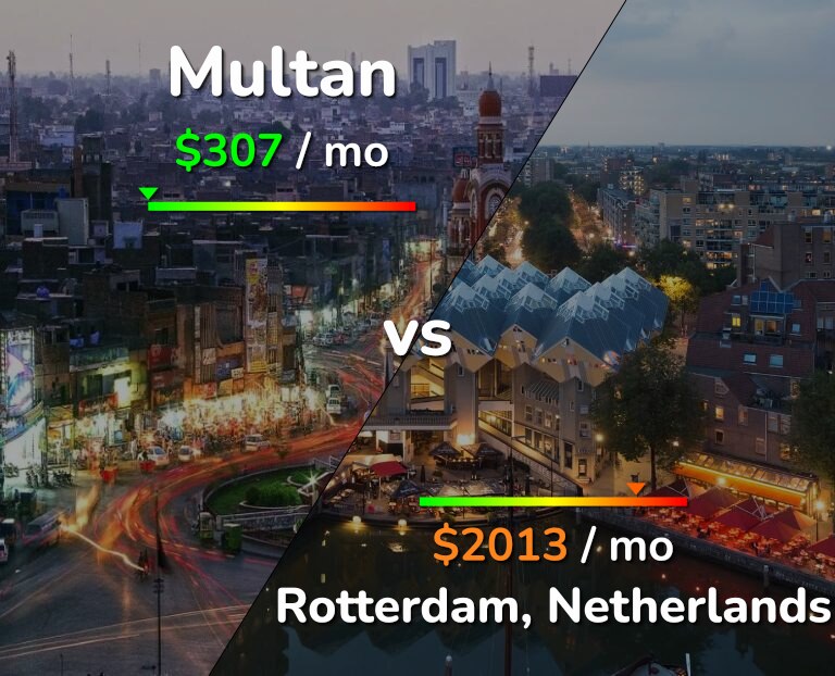 Cost of living in Multan vs Rotterdam infographic