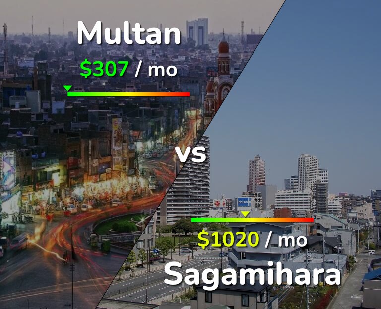 Cost of living in Multan vs Sagamihara infographic