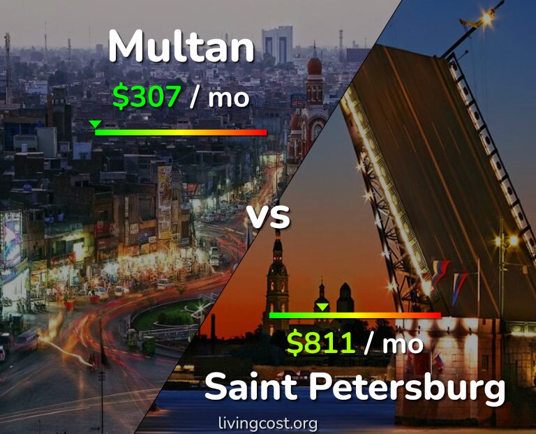 Cost of living in Multan vs Saint Petersburg infographic