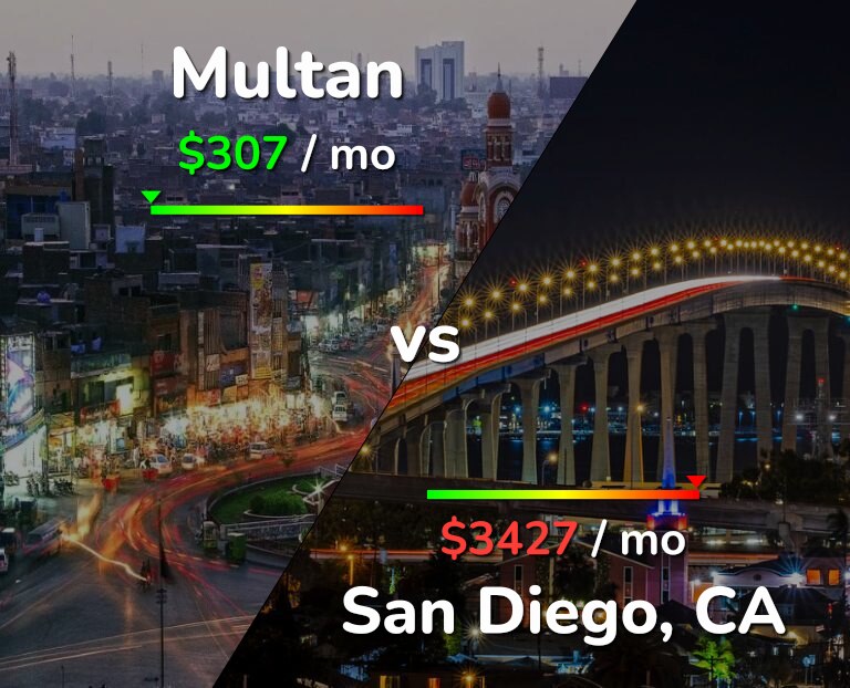 Cost of living in Multan vs San Diego infographic