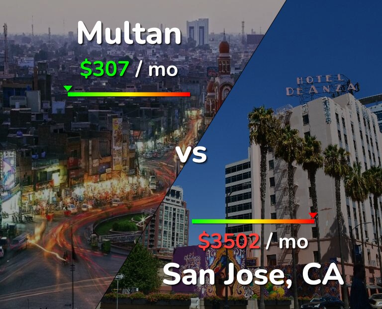 Cost of living in Multan vs San Jose, United States infographic