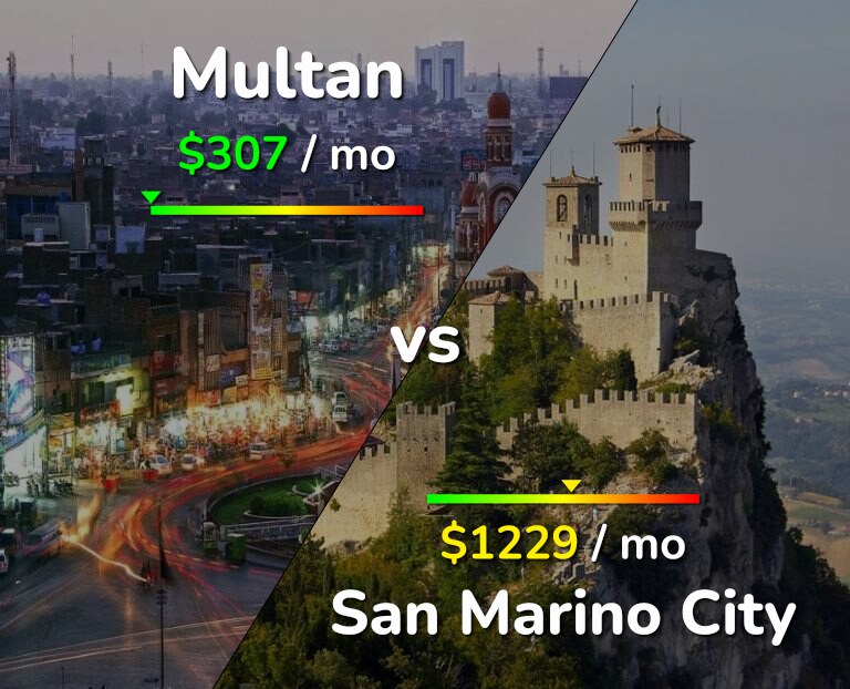 Cost of living in Multan vs San Marino City infographic