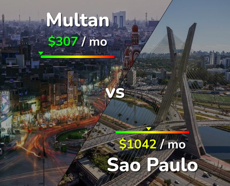 Cost of living in Multan vs Sao Paulo infographic