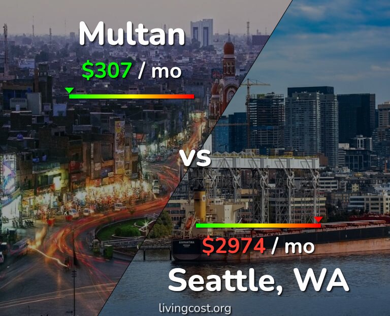 Cost of living in Multan vs Seattle infographic