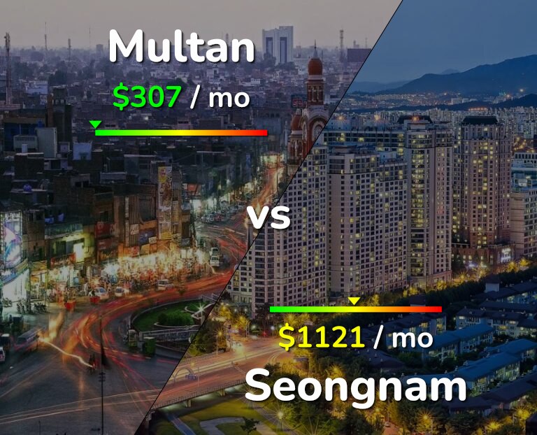 Cost of living in Multan vs Seongnam infographic