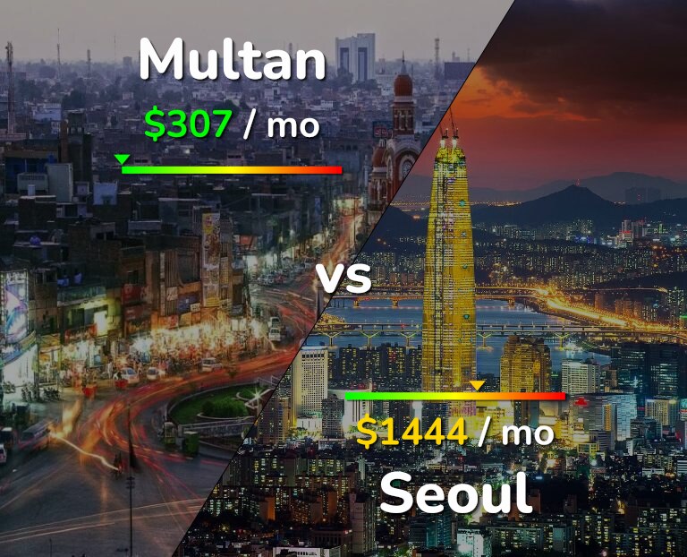 Cost of living in Multan vs Seoul infographic