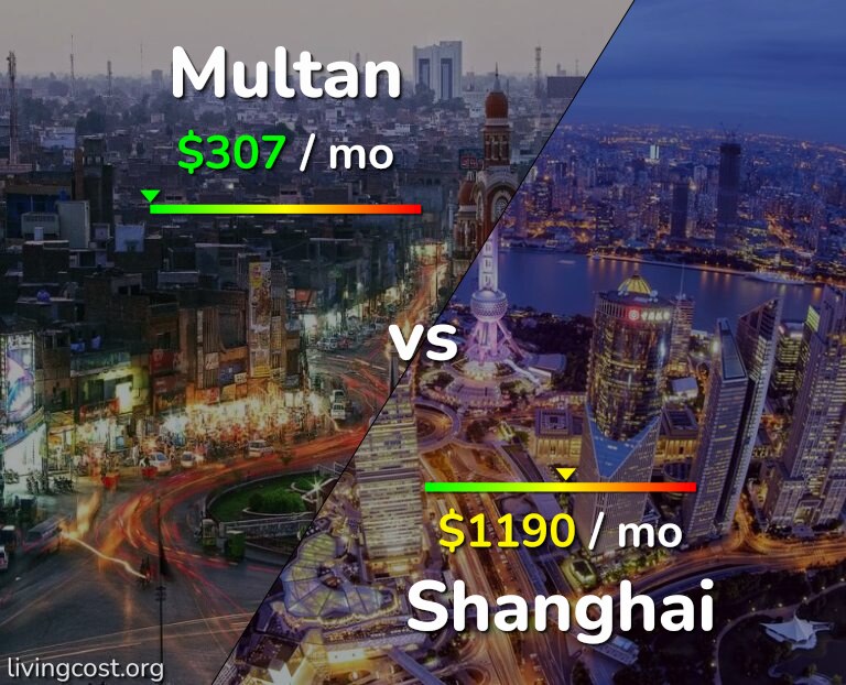 Cost of living in Multan vs Shanghai infographic