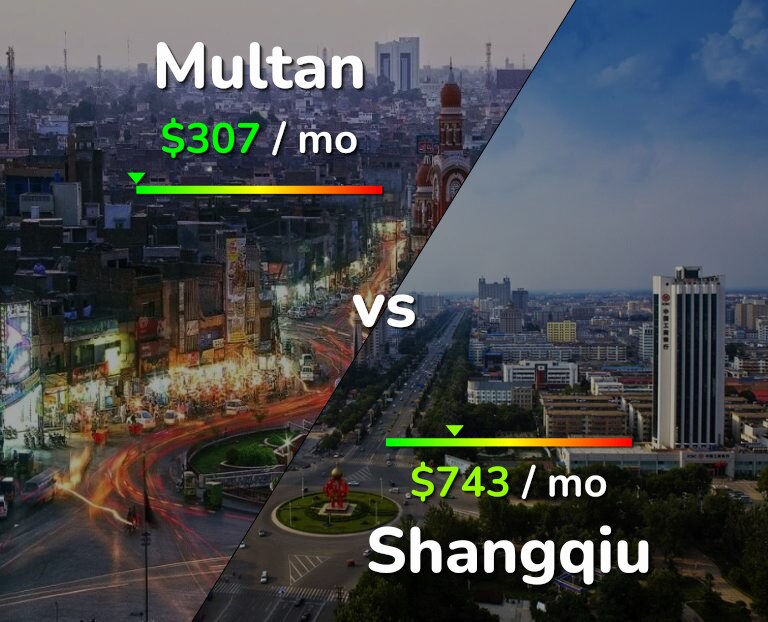 Cost of living in Multan vs Shangqiu infographic