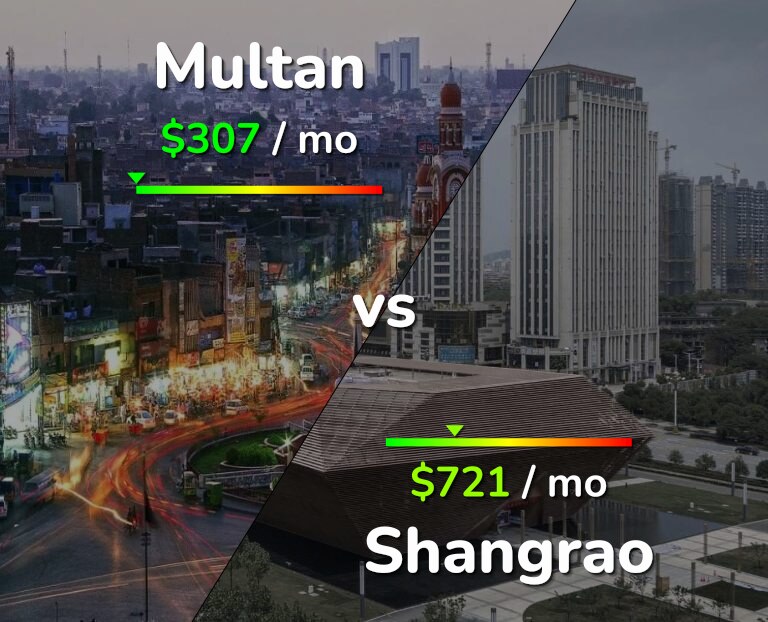 Cost of living in Multan vs Shangrao infographic