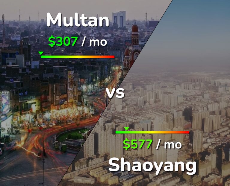 Cost of living in Multan vs Shaoyang infographic